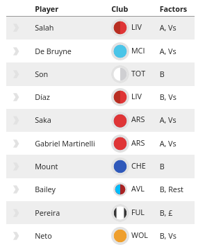 The FPL Watchlist: Which players are rising and falling?  1