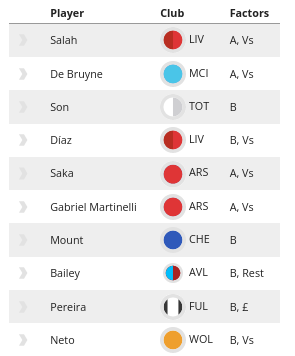 The FPL Watchlist: Which players are rising and falling? 1