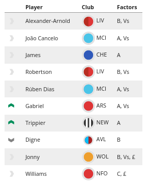 The FPL Watchlist: Which players are rising and falling?  2