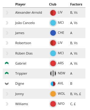 The FPL Watchlist: Which players are rising and falling? 2