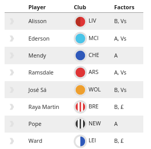 The FPL Watchlist: Which players are rising and falling? 3