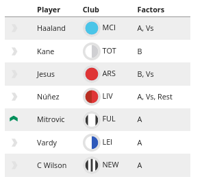 The FPL Watchlist: Which players are rising and falling?