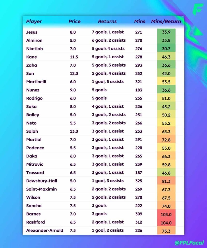 The lessons from all FPL teams’ pre-seasons: Leicester to Wolves