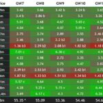 FPL Gameweek 7 points predictions: Kane and Sterling top