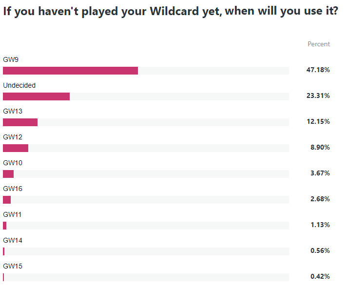 Gameweeks 9 v 13: When is best to play the FPL Wildcard? 3