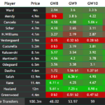 FPL Gameweek 8 points predictions: How does your team score? 3