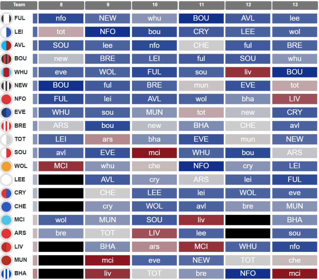 Fixture difficulty matrix: Championship, 2018/19