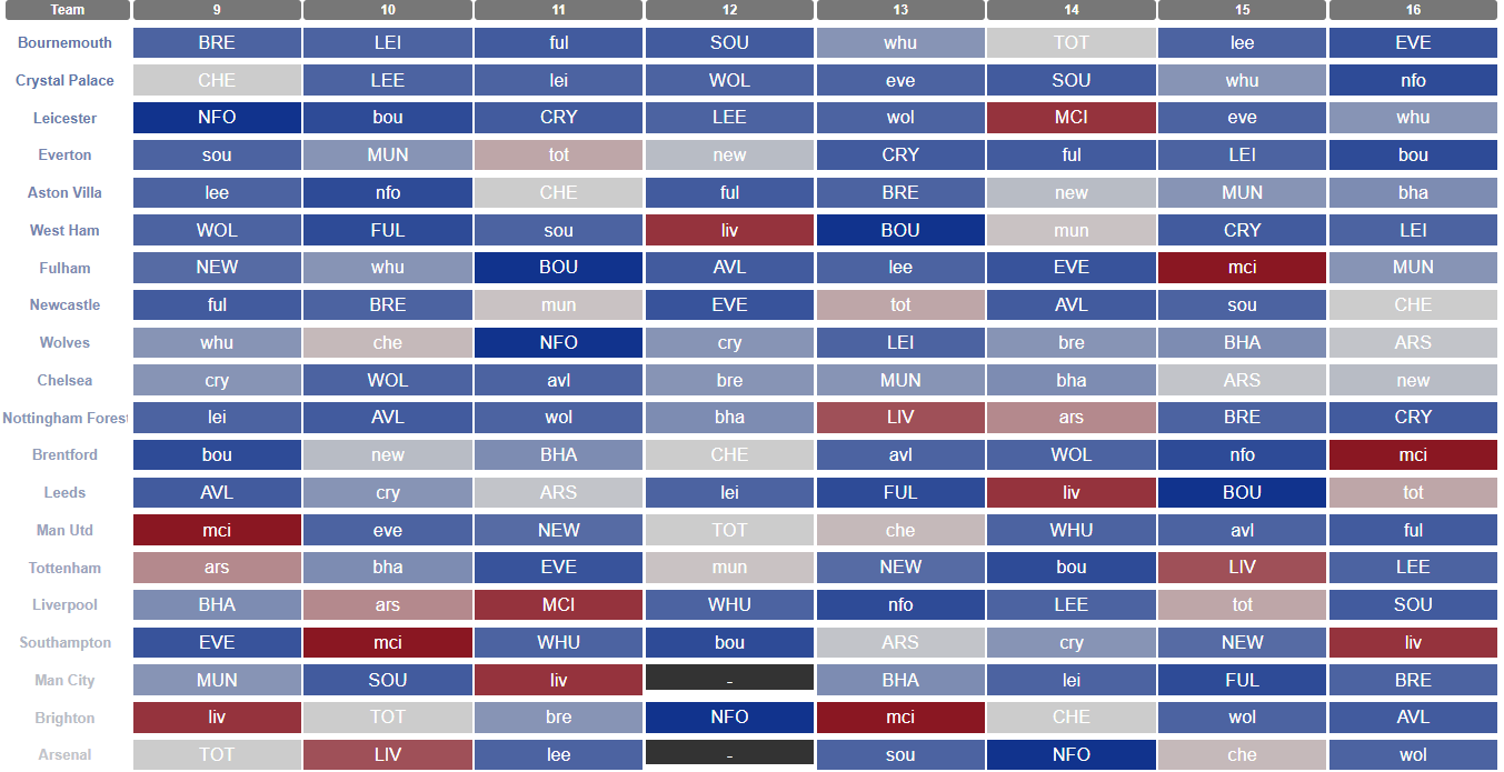 Gameweeks 9 v 13 When is the best time to play the FPL Wildcard