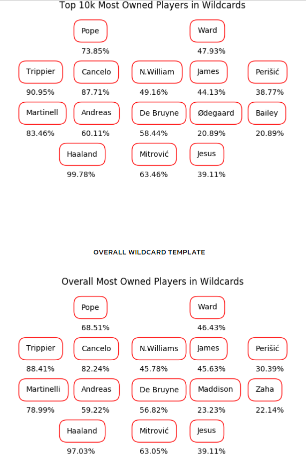 Weekly Wildcard Draft: Breaking The Template, The FPL Scope