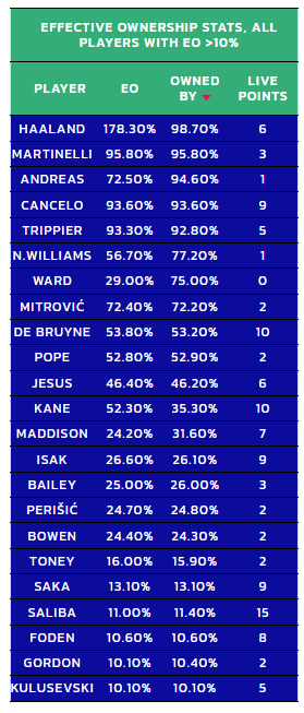 Weekly Wildcard Draft: Breaking The Template, The FPL Scope