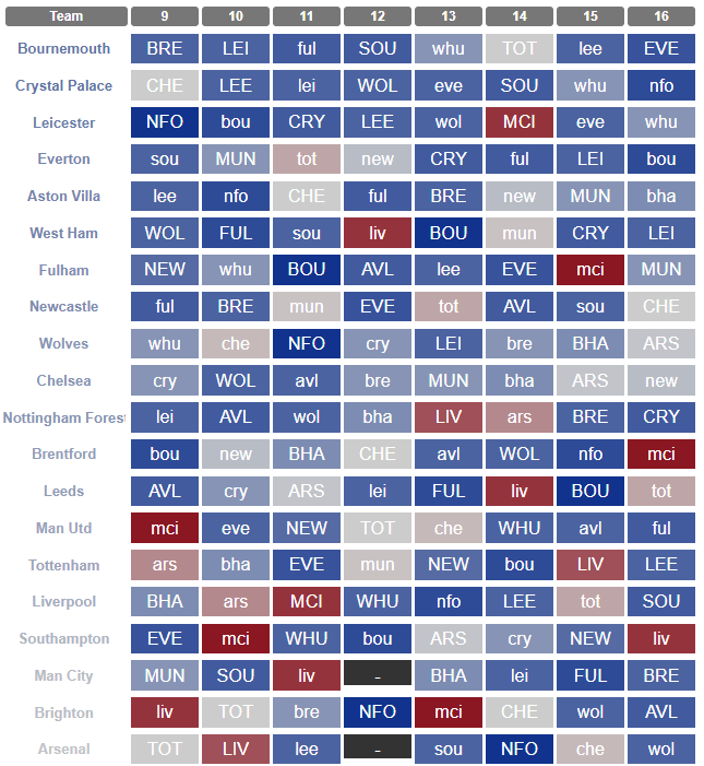 Fantasy Premier League 2021-22 – Best Team Game-Week 9 - Man's Life