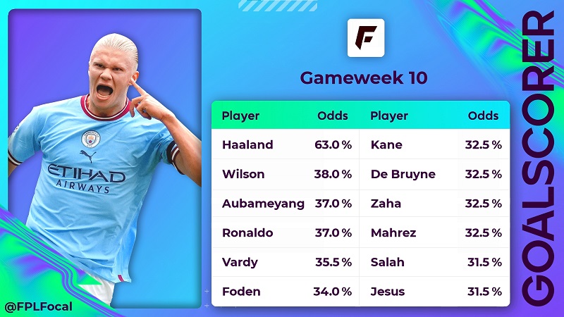 Premier League Top Scorer Odds 2022/23: Haaland, Salah, Kane Lead