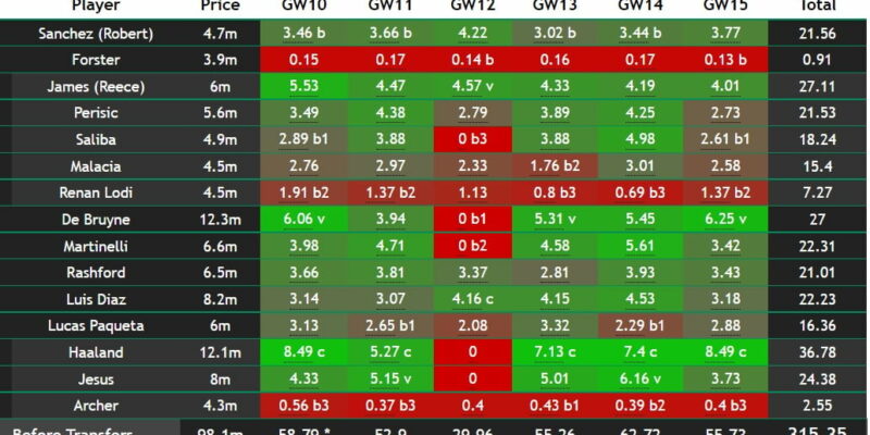 How to use the Rate My Team and Projections areas of the members area -  Best FPL Tips, Advice, Team News, Picks, and Statistics from Fantasy  Football Scout