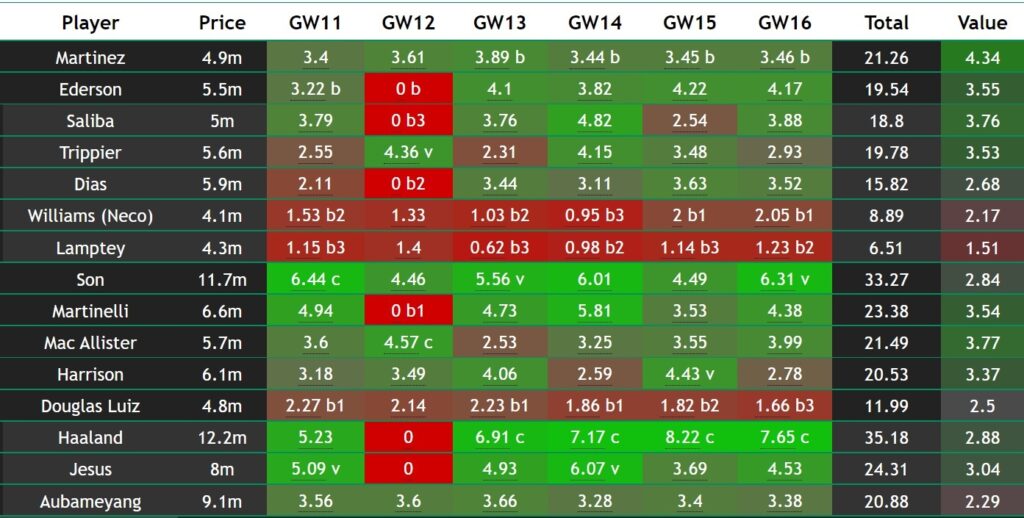 FPL Player Rankings for Gameweek 11