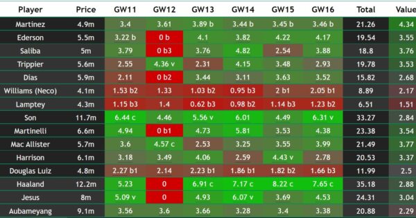 EPL Fantasy GW13 Recap and GW14 Algorithm Picks