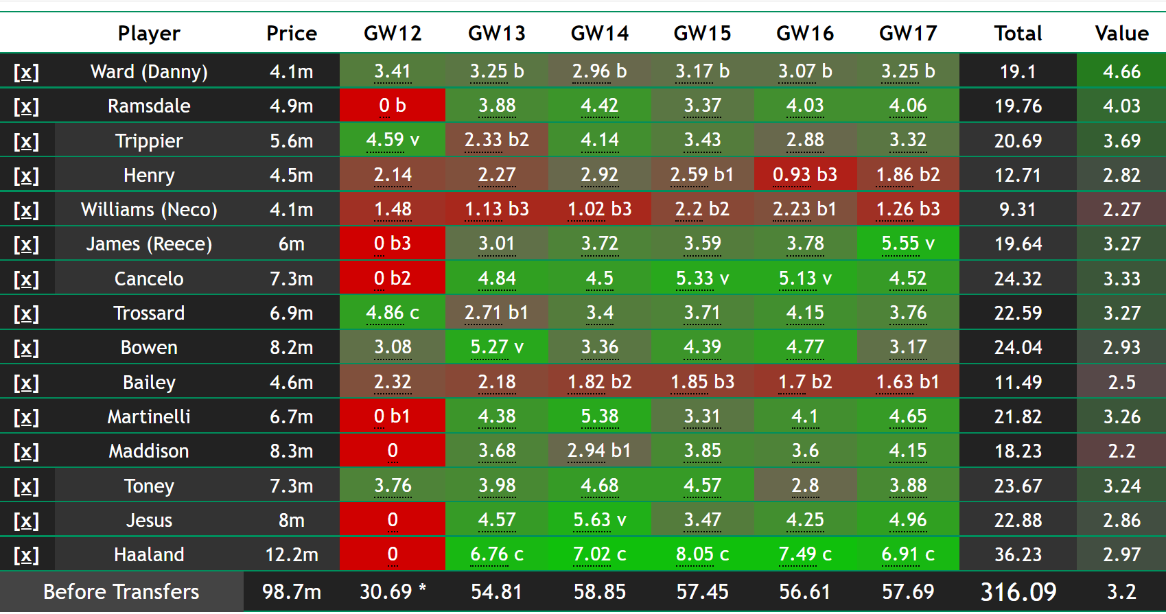 FPL Gameweek 12 Points Predictions: How Does Your Team Score? - Best ...