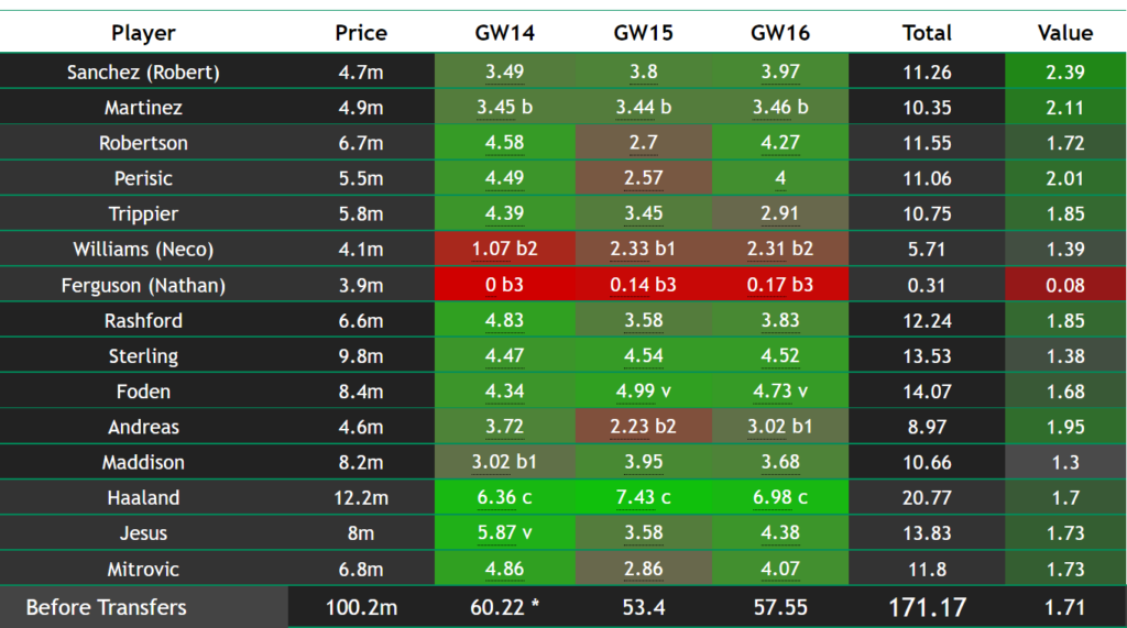 FPL Gameweek 14-16 Points Predictions - Best FPL Tips, Advice, Team ...