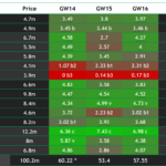 FPL Gameweek 14-16 points predictions: How does your team score? 2