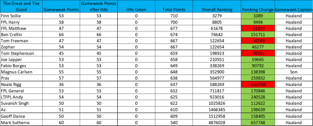 Best FPL team based on last season's points with current prices. (No  transfers or captain changes) 2045 points. : r/FantasyPL