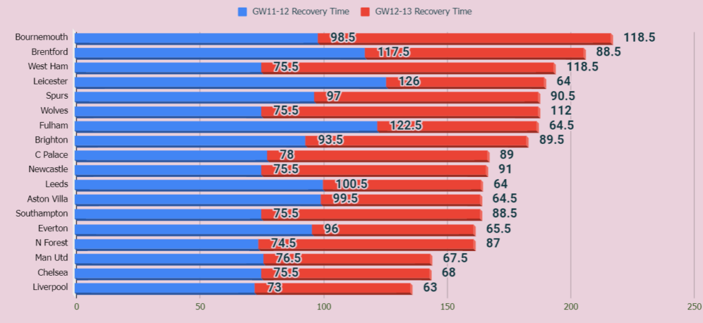 FPL Gameweeks 11-13 rotation risk: How much rest does each team get? 2