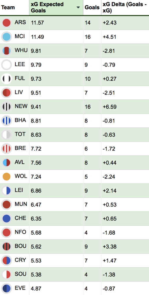 Which FPL players and teams top the xG tables? Best FPL Tips, Advice