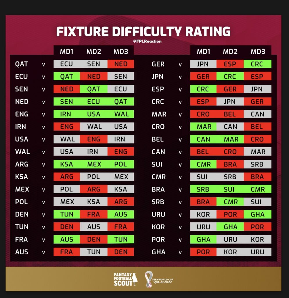 World Cup Fantasy 2022 Fixture ticker