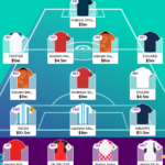 World Cup Fantasy 2022: Scout's Matchday 1 first draft picks