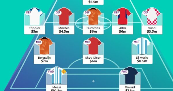 World Cup Fantasy 2022: Scout's Matchday 4/round-of-16 picks - Best FPL  Tips, Advice, Team News, Picks, and Statistics from Fantasy Football Scout