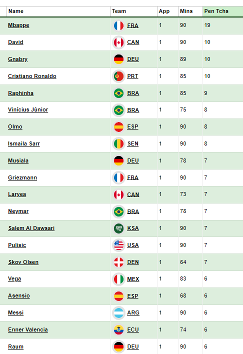 World Cup Fantasy Matchday 4 Scout Picks with Stats & Heatmaps