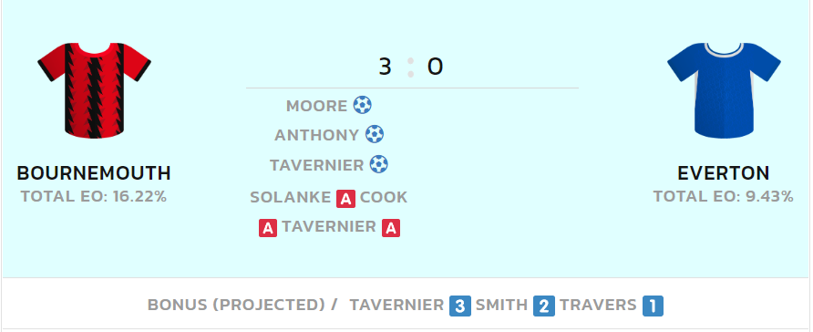 FPL Gameweek 16: Saturday’s goals, assists, bonus and statistics