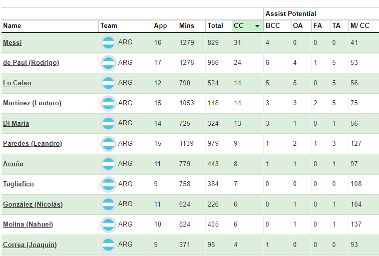 The World Cup Fantasy 2022 complete guide: Best players, squads, team  reveals + more - Best FPL Tips, Advice, Team News, Picks, and Statistics  from Fantasy Football Scout