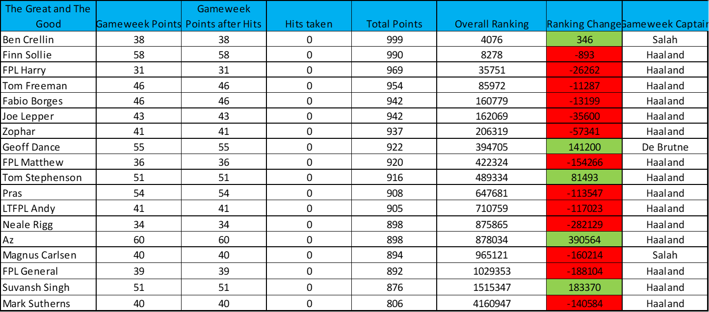 Learning from 'The Great and The Good' FPL managers Midseason break