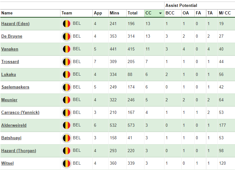 World Cup Fantasy 2022: Who is each team's biggest goal and assist threat? 12