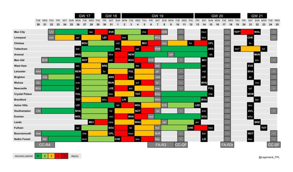 How much rest does each team have between FPL Gameweeks 18-19?