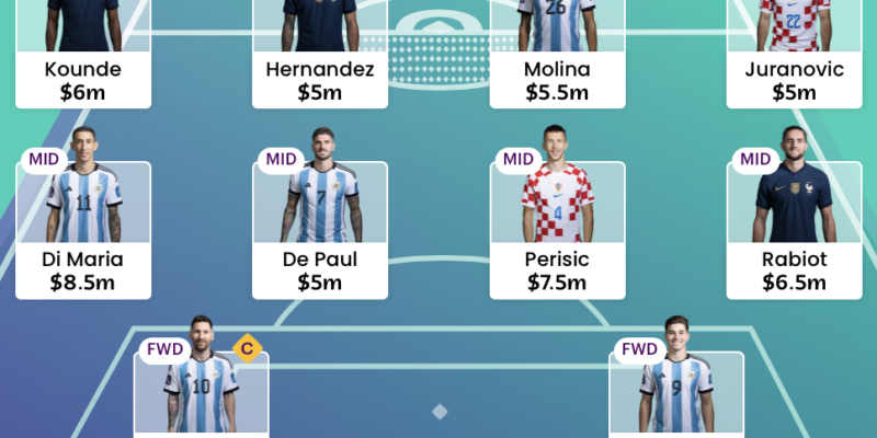 World Cup Fantasy 2022: Scout's Matchday 4/round-of-16 picks - Best FPL  Tips, Advice, Team News, Picks, and Statistics from Fantasy Football Scout