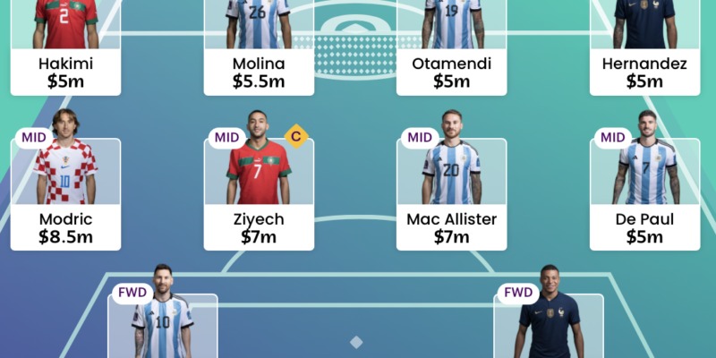 World Cup Fantasy 2022: Scout's Matchday 1 first draft picks - Best FPL  Tips, Advice, Team News, Picks, and Statistics from Fantasy Football Scout