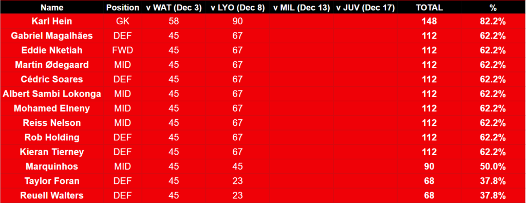FPL Gameweek 17 restart: Mid-season friendlies minutes tracker