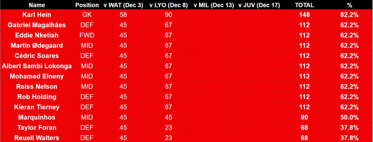 FPL Pre-season 2023/24 Guide: Tips, Best Players, Fixtures + More