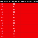 FPL Gameweek 17 restart: Mid-season friendlies minutes tracker