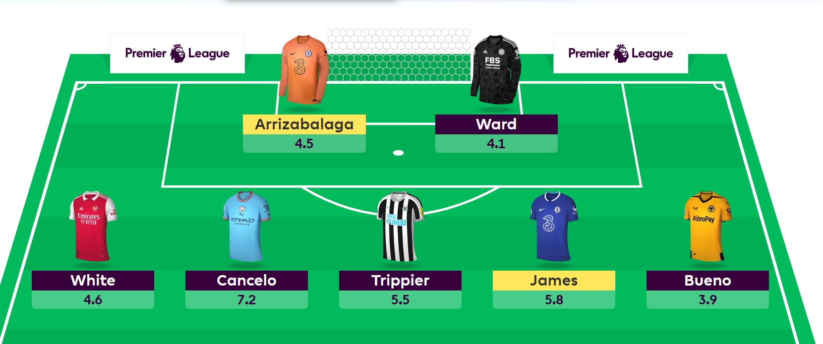 FPL first-draft team reveals: Big at the back, Jesus up front - Best FPL  Tips, Advice, Team News, Picks, and Statistics from Fantasy Football Scout