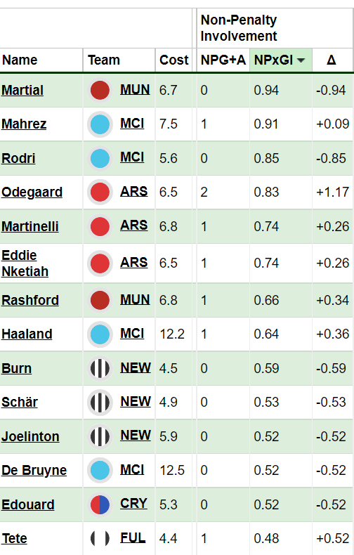 FPL Gameweek 18: Saturday’s goals, assists, bonus and statistics 6