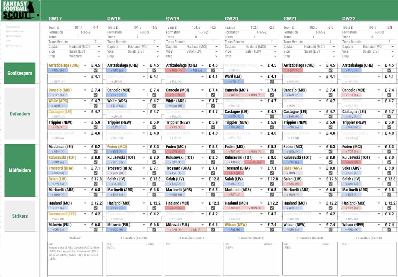 Get your FPL Transfer Planner for the 2022/23 restart Best FPL Tips