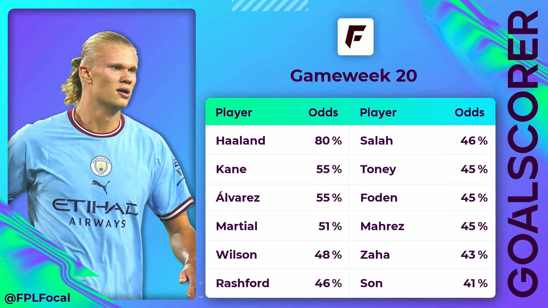 FPL Double Gameweek 20: Goalscorer And Clean Sheet Odds - Best FPL Tips ...