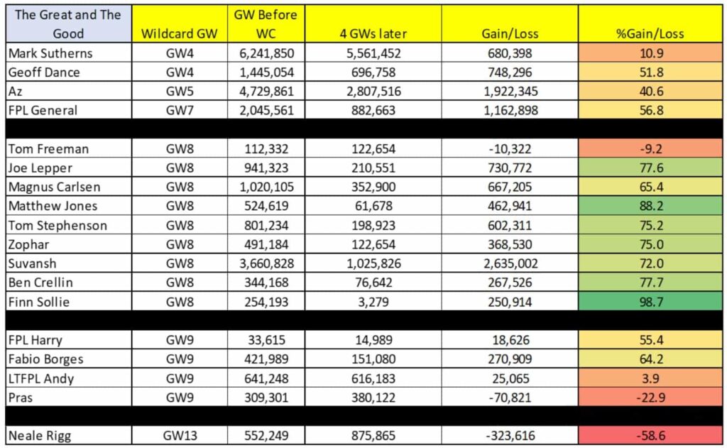 The Great and The Good: FPL transfers, rank, template + more 7