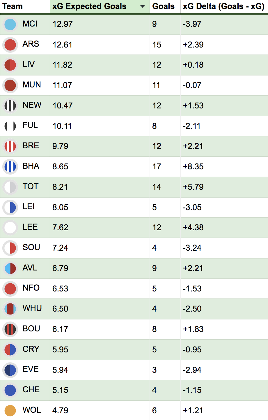 Which FPL players and teams top the xG tables? Best FPL Tips, Advice