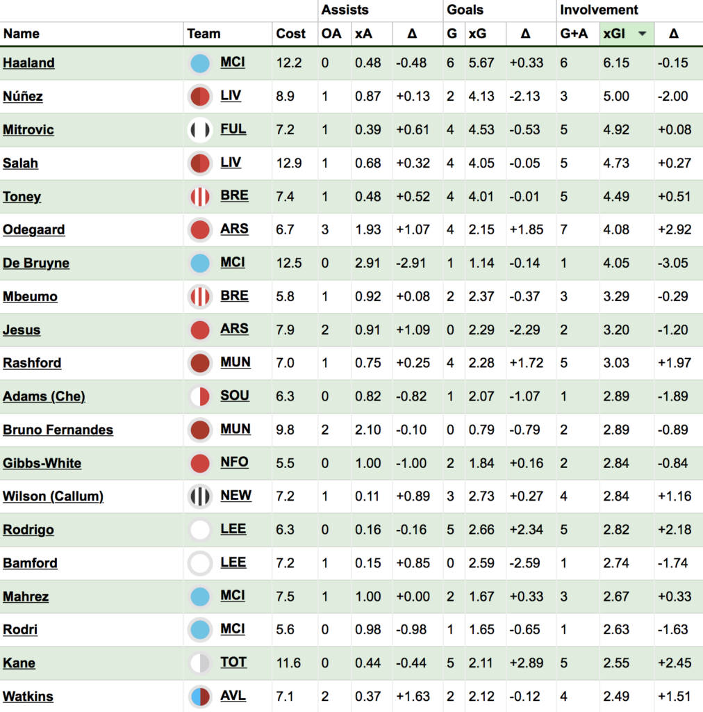 FPL Gameweek 20 tips Best players, predicted lineups, team news