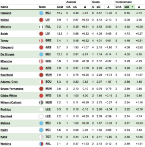 Which FPL players and teams top the xG tables? 7