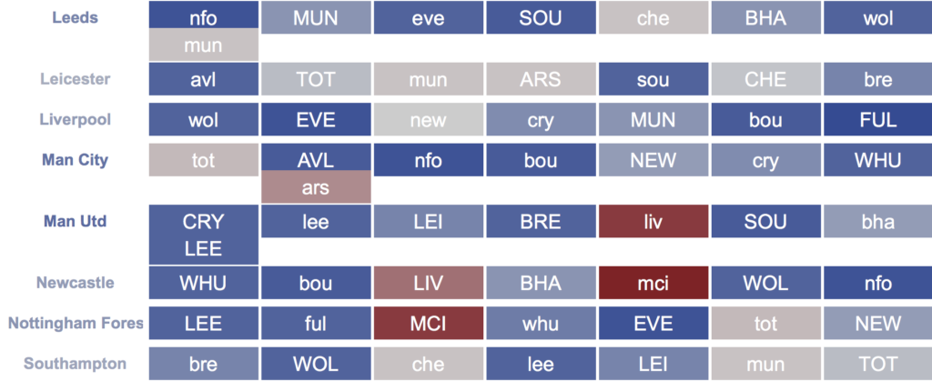 How to navigate the upcoming Blank and Double Gameweeks