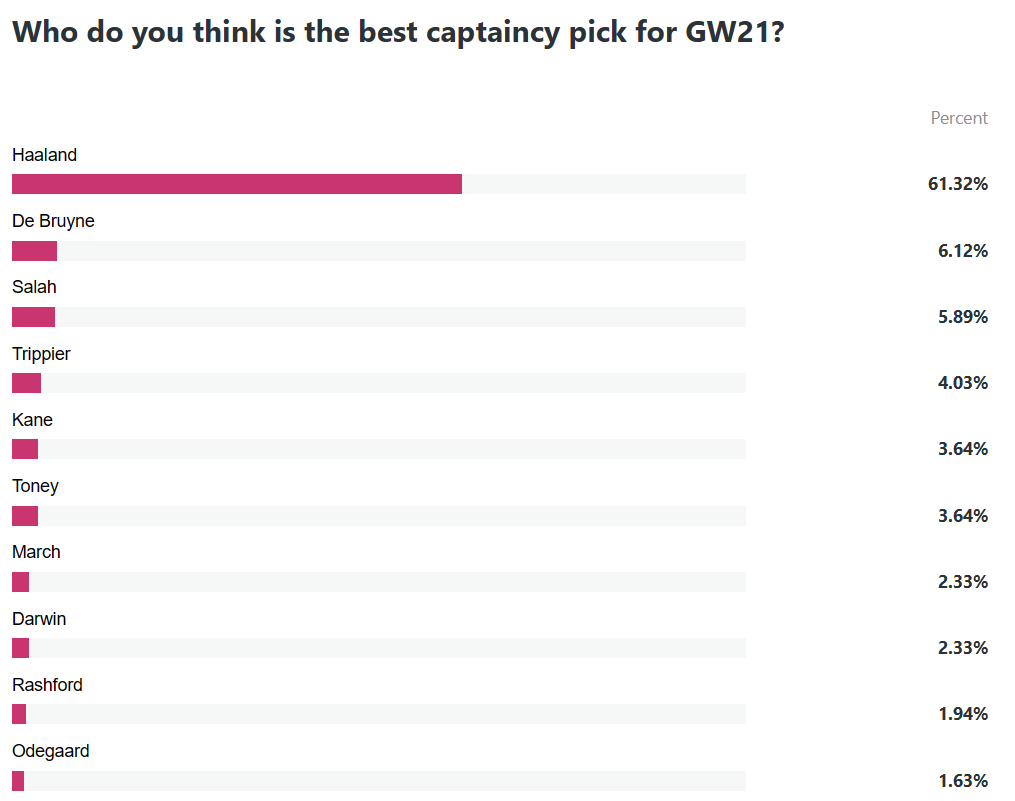 FPL captain tips: Gameweek 21 picks for Premier League Fantasy Football