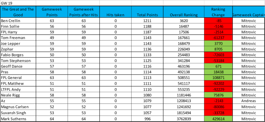 The Great and The Good: FPL transfers, rank, template + more - Best FPL ...